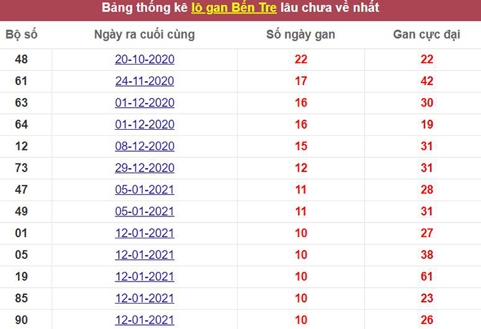Thống kê lô gan Bến Tre lâu chưa về tới hôm nay