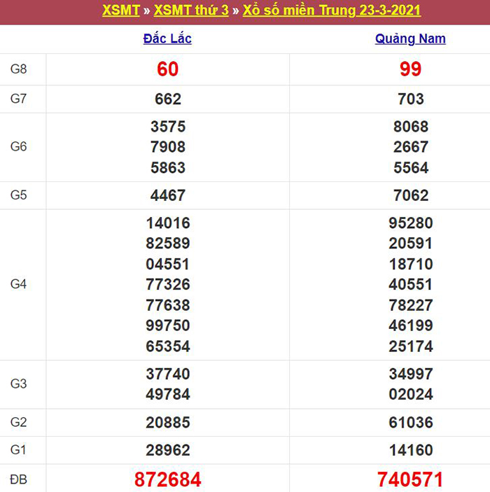 Bảng kết quả xổ số miền Trung ngày 23/03/2021