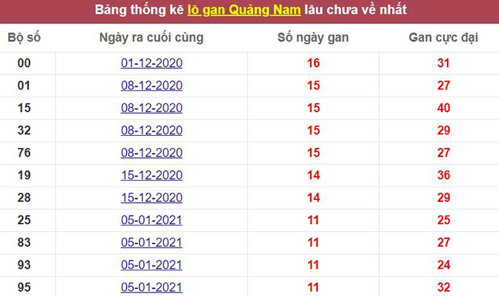 Thống kê lô gan Quảng Nam lâu chưa về tới hôm nay