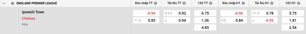 Bảng kèo Ipswich Town vs Chelsea