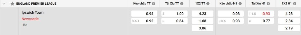 Bảng kèo Ipswich Town vs Newcastle