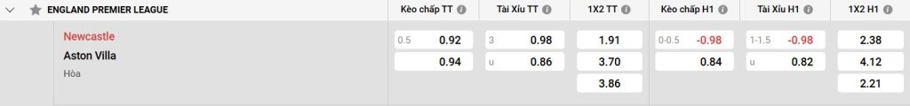 Bảng kèo Newcastle vs Aston Villa