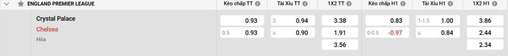 Bảng kèo Crystal Palace vs Chelsea