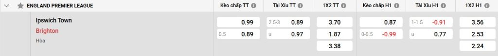 Bảng kèo Ipswich Town vs Brighton