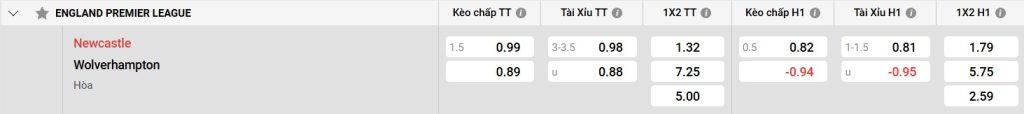 Bảng kèo Newcastle vs Wolves