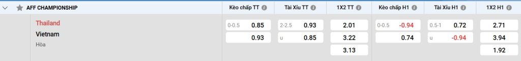 Bảng kèo Thái Lan vs Việt Nam