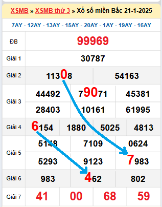 Bạch thủ loto miền bắc hôm nay 22/01/2025