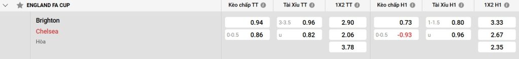 Bảng kèo Brighton vs Chelsea