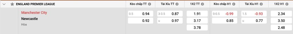 Bảng kèo Man City vs Newcastle