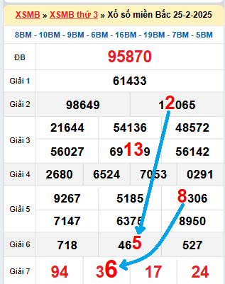 Bạch thủ loto miền bắc hôm nay 26/02/2025