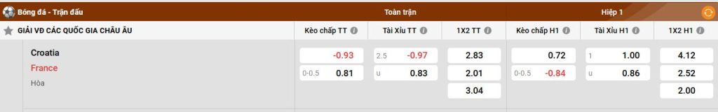 Bảng kèo Croatia vs France