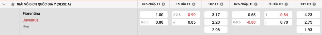 Bảng kèo Fiorentina vs Juventus