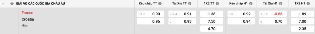Bảng kèo Pháp vs Croatia