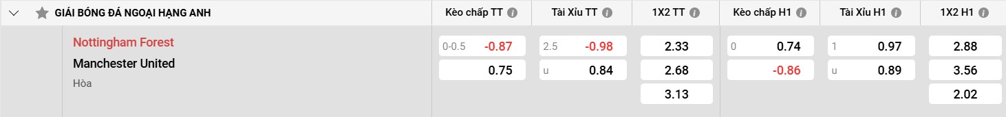 Bảng kèo Nottingham Forest vs Man Utd