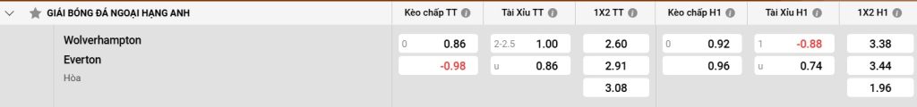 Bảng kèo Wolves vs Everton