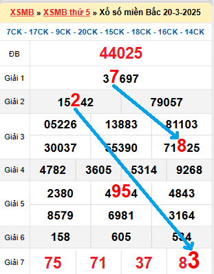 Bạch thủ loto miền bắc hôm nay 21/03/2025