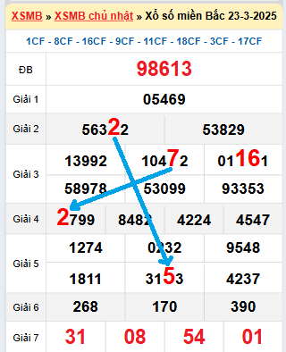 Bạch thủ loto miền bắc hôm nay 24/03/2025