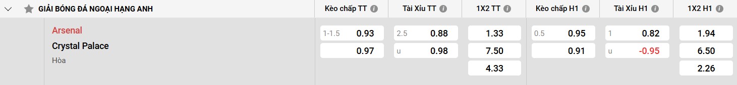 Bảng kèo Arsenal vs Crystal Palace