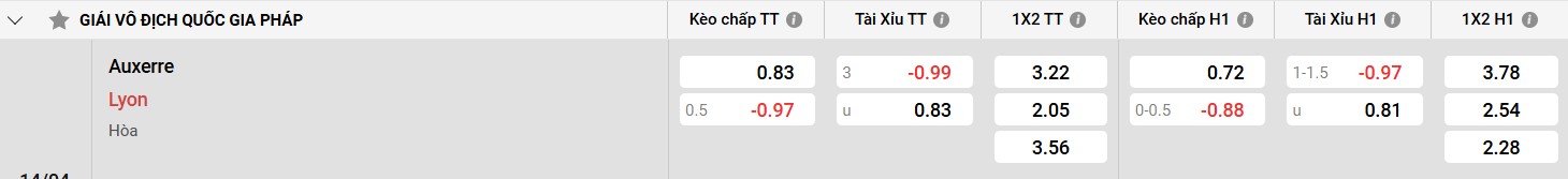 Bảng kèo Auxerre vs Lyon
