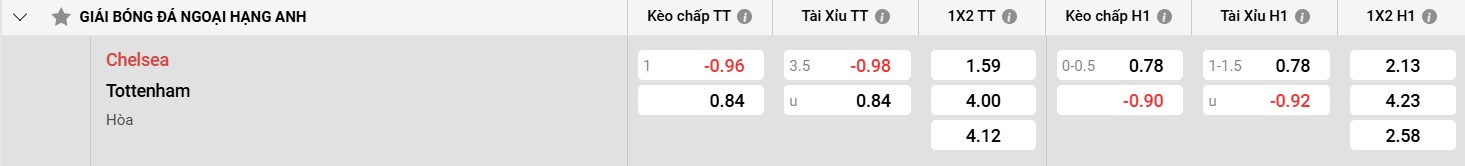 Bảng kèo Chelsea vs Tottenham