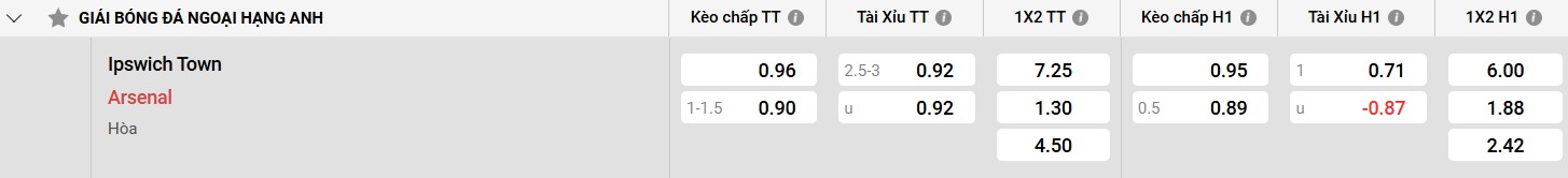 Bảng kèo Ipswich Town vs Arsenal