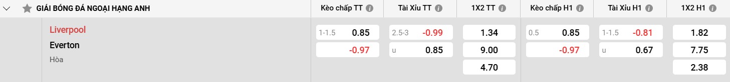 Bảng kèo Liverpool vs Everton