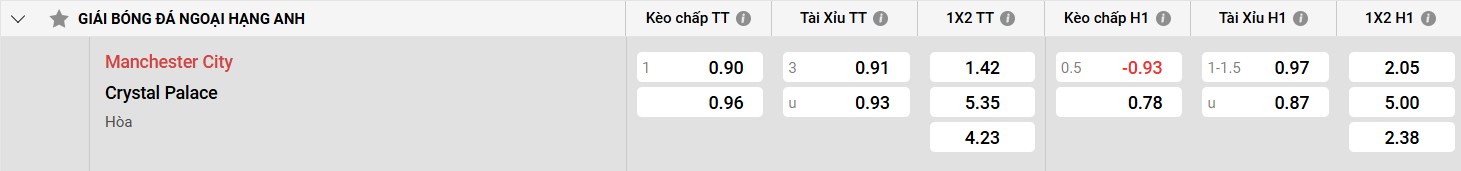 Bảng kèo Man City vs Crystal Palace