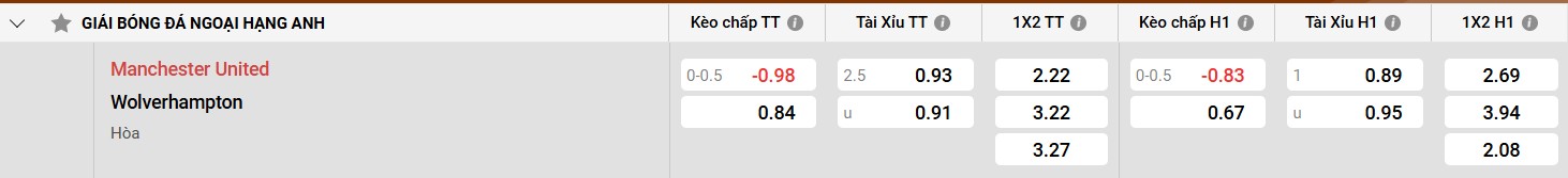 Bảng kèo Man Utd vs Wolves