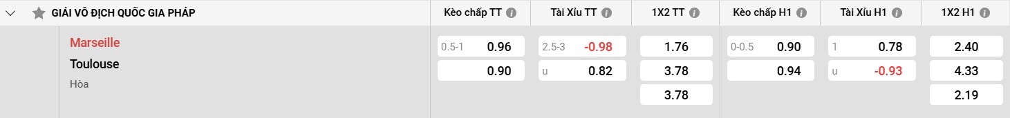 Bảng kèo Marseille vs Toulouse
