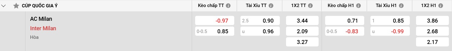 Bảng kèo AC Milan vs Inter Milan
