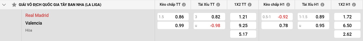 Bảng kèo Real Madrid vs Valencia