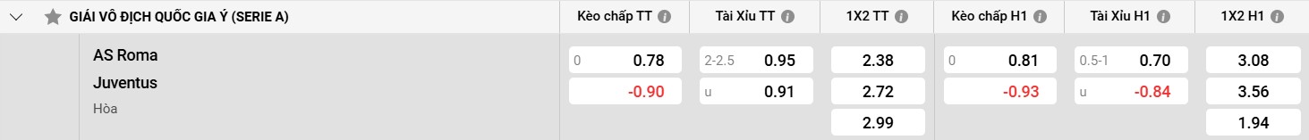 Bảng kèo AS Roma vs Juventus