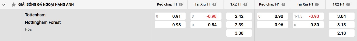 Bảng kèo Tottenham vs Nottingham Forest