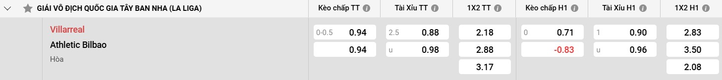 Bảng kèo Villarreal vs Ath Bilbao