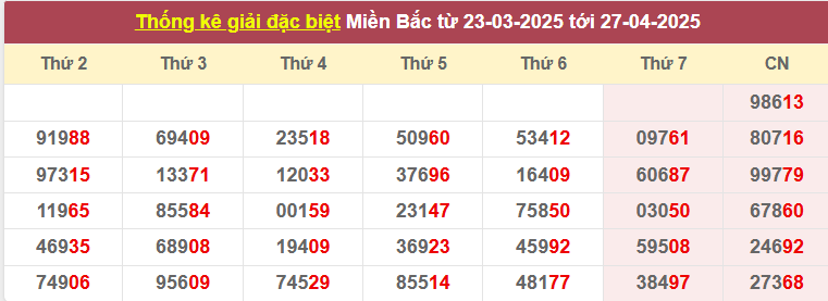 Thống kê giải đặc biệt từ 23/3/2025 tới 27/4/2025