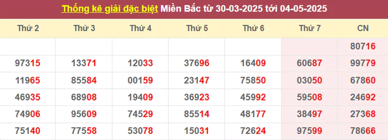 Thống kê giải đặc biệt từ 30/3/2025 tới 04/5/2025
