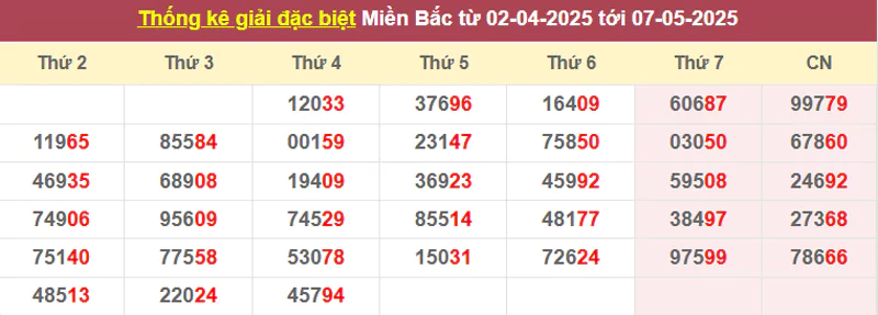 Thống kê giải đặc biệt từ 02/4/2025 tới 07/5/2025
