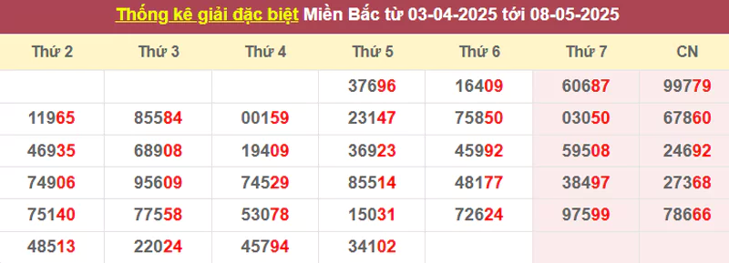 Thống kê giải đặc biệt từ 03/4/2025 tới 08/5/2025