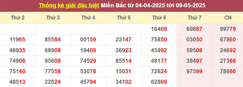 Thống kê giải đặc biệt từ 04/4/2025 tới 09/5/2025