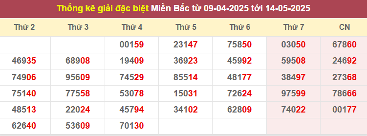 Thống kê giải đặc biệt từ 09/4/2025 tới 13/5/2025