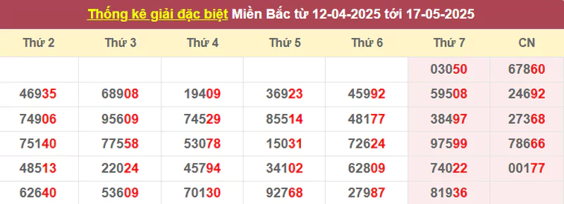 Thống kê giải đặc biệt từ 12/4/2025 tới 17/5/2025