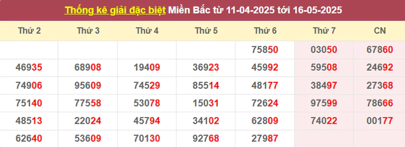 Thống kê giải đặc biệt từ 11/4/2025 tới 16/5/2025