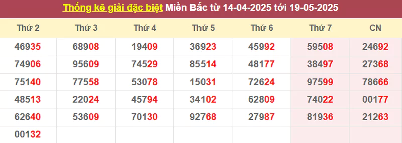 Thống kê giải đặc biệt từ 14/4/2025 tới 19/5/2025
