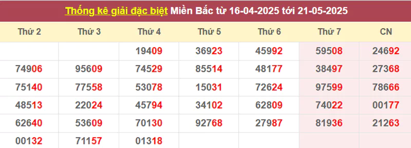 Thống kê giải đặc biệt từ 16/4/2025 tới 21/5/2025