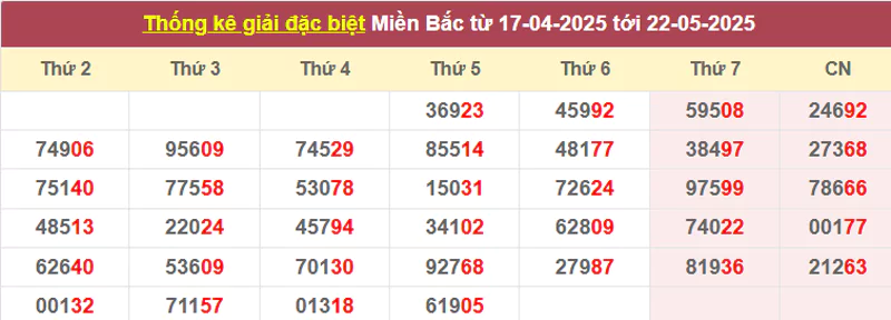 Thống kê giải đặc biệt từ 17/4/2025 tới 22/5/2025