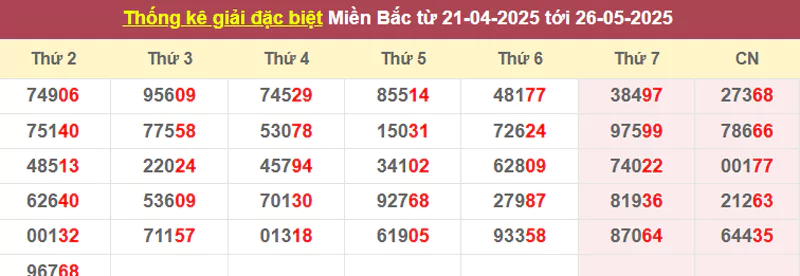 Thống kê giải đặc biệt từ 21/4/2025 tới 26/5/2025