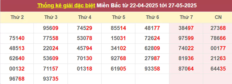 Thống kê giải đặc biệt từ 22/4/2025 tới 27/5/2025