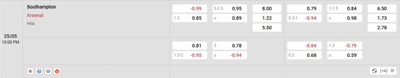 Phân tích kèo Southampton vs Arsenal