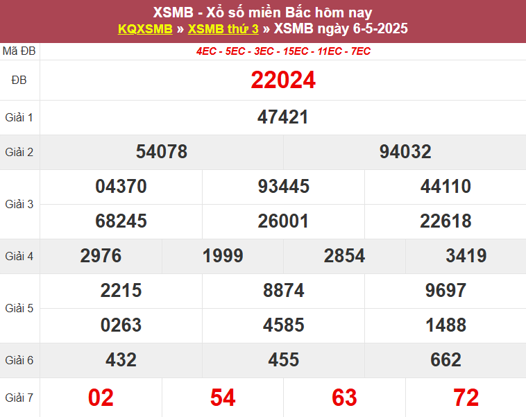 Thống kê XSMB hôm qua 06/5/2025