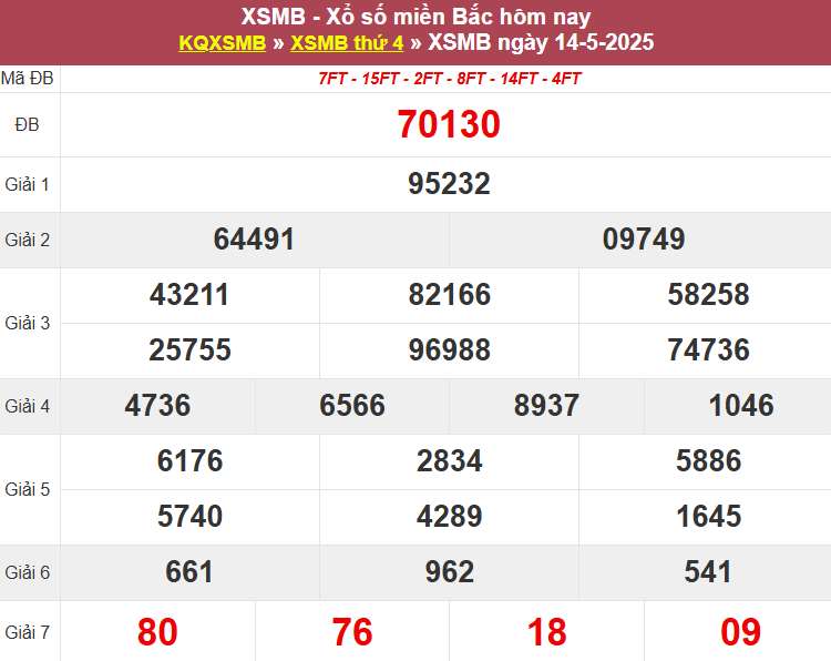Thống kê XSMB hôm qua 13/5/2025